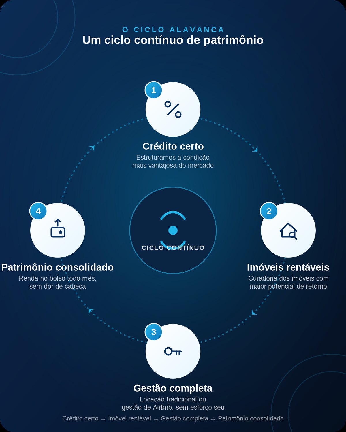 Ciclo de atuação da Alavanca Patrimonial: estruturação de crédito, curadoria de imóveis rentáveis, gestão de locação e Airbnb, e patrimônio consolidado.